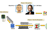Real-Time Face Recognition: An End-To-End Project