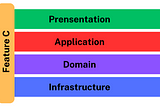 .NET Core: Vertical Slice Architecture