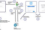 OAuth 2 — What OAuth flow to use and how