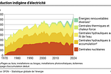 Consommations finales d’énergie en Suisse