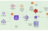 Building Petabyte Scale Data Platforms