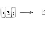Imagem mostrando a conversão de uma expressão de atribuição em uma syntax tree