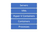 The hierarchy of runtime isolation: servers, VMs, Hyper-V containers, containers, and processes
