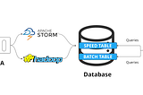 Lambda Architecture of the Big Data Era