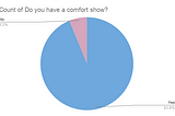 In a poll of 100 individuals ranging from ages 12–76, 93.8% of people admitted to having a comfort show. People admitted to having more than one comfort show, and also discussed why they had or had not watched it more often during this pandemic.