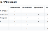 Conecta tu Nodejs App a Ethereum seguramente con Geth o Parity usando IPC y JSON-RPC