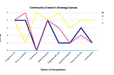 key factors of competition for builders of community