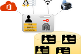 Single Sign-On with Two Factor Authentication in Salesforce (End to End)