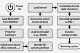 The Linux Boot Process