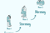 Phases of love: Forming, Storming, Norming