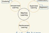 Machine Learning course|2: Different types of Machine learning