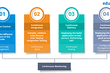 CI/CD Pipeline And DevOps Setup With Simple Excercise