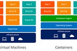 Containers and Containerization in AWS