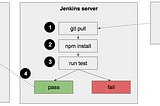 How to set up CI/CD Pipeline for a node.js app with Jenkins