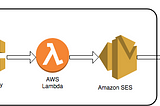 How to use AWS SES  to receive emails from your website (Lambda , ApiGateway)