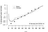 How much ‘normal’ risk does Covid represent?