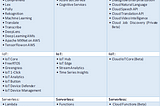 AWS vs Azure vs Google Api comparison