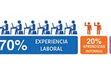 ¿Usas el modelo 70:20:10 en tu empresa?