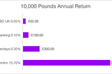 How to Get 15.70% Annual Interest on GBP or EUR Without Risk