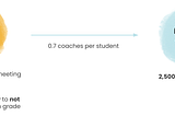 How many tutors would it take to fully close educational gaps in Seattle Public Schools?