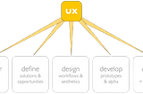 UX Design process