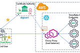 Snowflake Notification: OCSP and TLS impacts from Snowflake load balancer (Envoy) migration