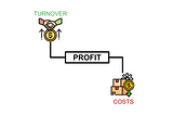 Diagram showing the relationship between turnover, costs, and profit. The image highlights how increasing turnover, represented by a handshake and rising dollar signs, leads to higher profits. On the other side, reducing costs, represented by a box and gear with a downward arrow, also increases profitability. The diagram emphasizes balancing revenue optimization and controlling costs to maximize profit with Python.