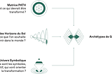 Design Transformatif — Axe 2/3 : Définir le Guide