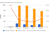 Olin College Leads at Graduating Diverse Founders