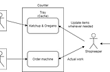 [System Design] Caching — In a Nutshell(with OOP code example)
