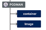 How To Setup Root Less Podman Containers!!