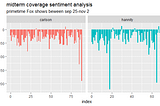 Analyzing Fox’s prime time shows before the midterms