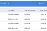 Committed Use Discount on Google Cloud SQL