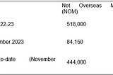 Latest Australia Immigration Updates: Peak Levels Achieved