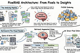 Pixel RAG - RAG that can SEE