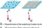 Exposing the interplay between charge and spin order