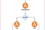 Introducción a AWS Step Functions usando Terraform como herramienta de infrastructura como código
