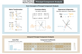 Principal Component Analysis for ML