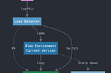 Blue-Green Deployment in Kubernetes: Ensuring Smooth Application Updates