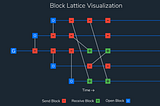 Why block lattice, and how is it different from blockchain?