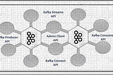 How Client Application Interact with Kafka Cluster — Made Easy with Java API’s