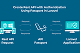 API authentification with Laravel (6.9) Passport