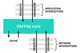 Android Intercepting API Header, Request, and Response