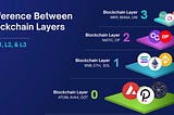 Blockchain layers.