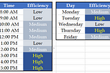 Time-Period Efficiency