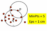 Geo Clustering : An Application of DBSCAN