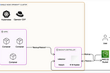 Installing Veeam Kasten K10 on OpenShift Bare Metal with OAuth Integration