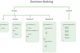 Decision Making in C