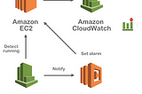 Use AWS SNS, Lambda, CloudWatch Events to Start and Stop EC2 Instances