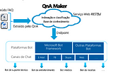 Bot Framework: Os primeiros passos no desenvolvimento de bots [utilizando qnamaker.ai]